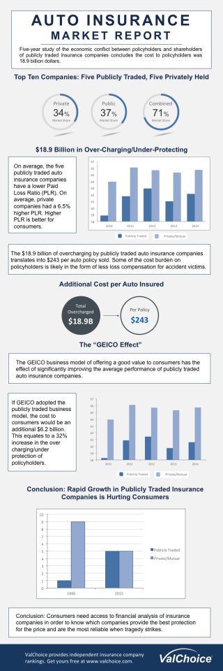 Market Report documenting Differences Between Publicly Traded and Privately Held Insurance Companies