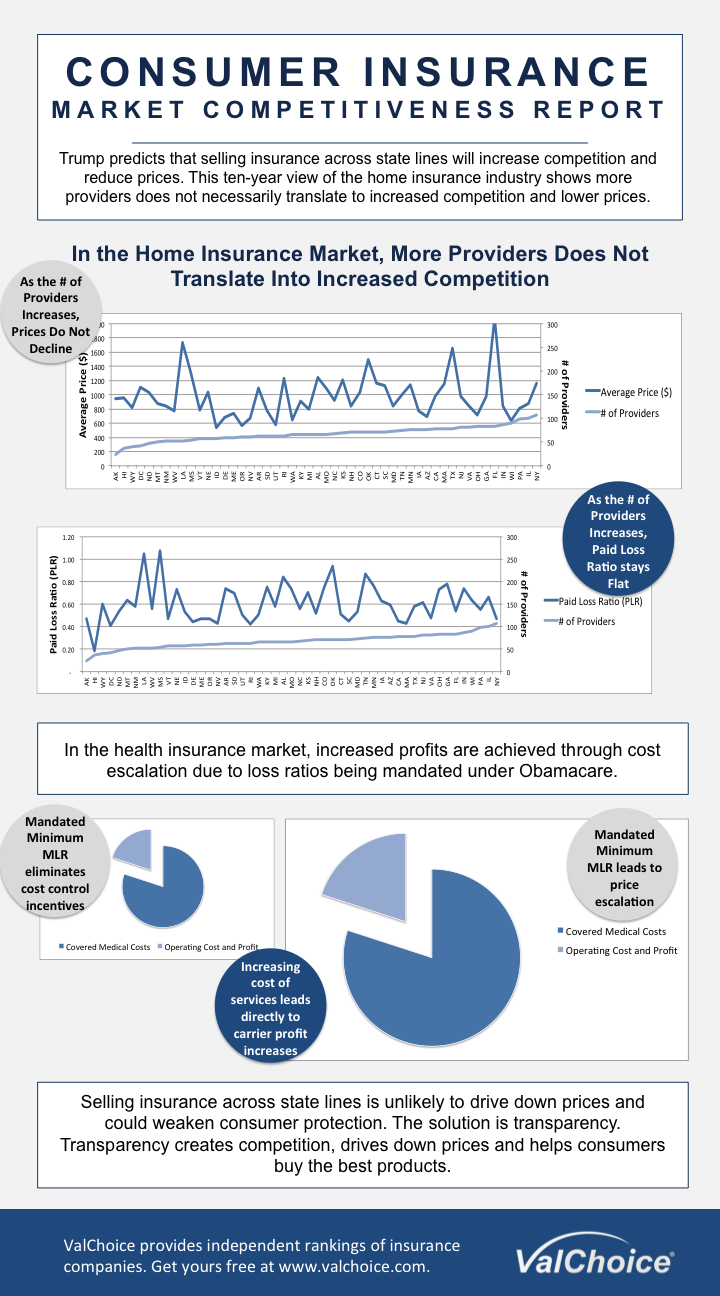 Infographic - Donald Trump's plan for insurance; selling across state lines does not translate into cheap insurance