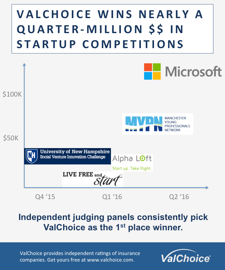 Infographic of ValChoice Awards, include Microsoft Award of $120,000
