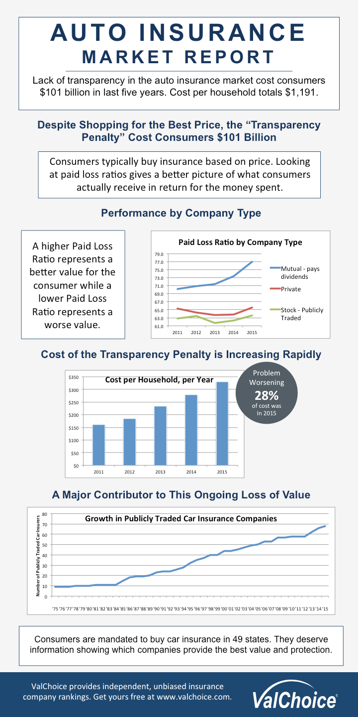 Lack of car insurance transparency cost consumers $101 billion