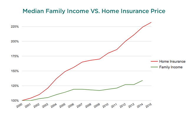 Home Insurance Comparison Chart