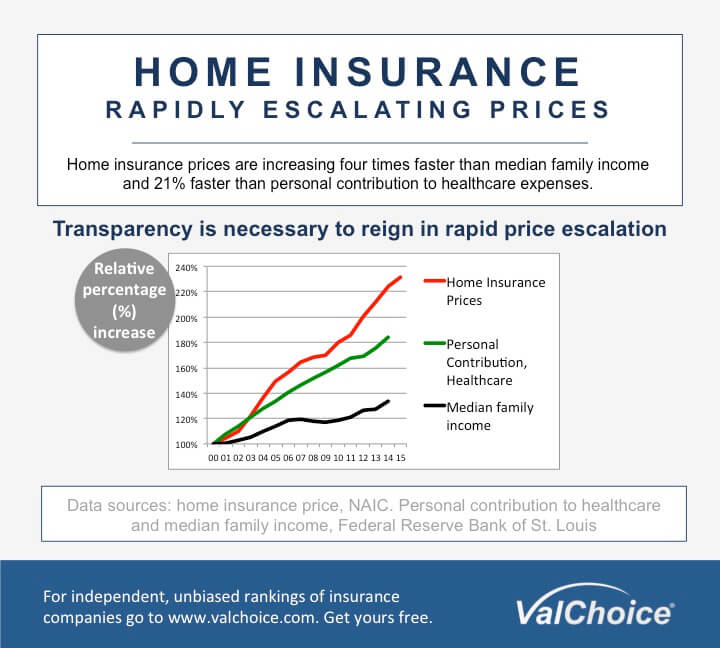 Home Insurance Grading System