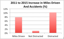 Car Insurance Prices Increasing Due to Distracted Driving