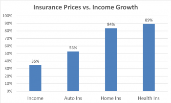 Auto, Health and Home insurance prices compared to family income