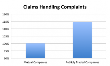 Relative level of complaints to insurance commissioners related to claims handling. The comparison is between publicly traded and mutual auto insurers. Higher ratios indicate more claims are subjected to delay and deny.