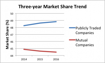 Three-year marketshare change between publicly traded and mutual auto insurers