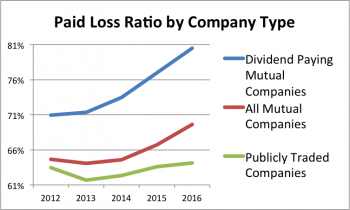 Five-year Paid Loss Ratio by Company type for auto insurers.