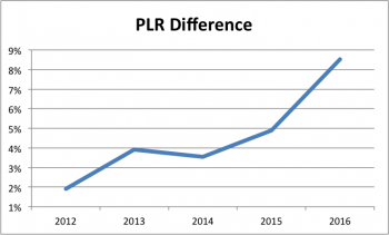 Difference in Paid Loss Ratio Between Publicly Traded and Mutual Auto Insurers