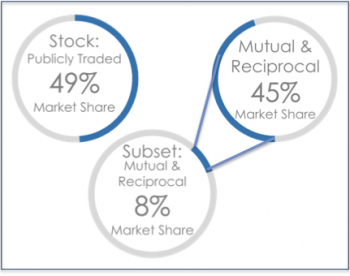 Circle charts showing the break down between publicly traded and mutual car insurance companies