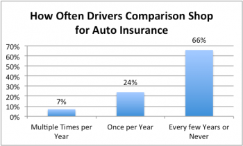 Chart showing how often drivers shop for different car insurance