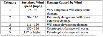 Saffir-Simpson Hurricane Scale