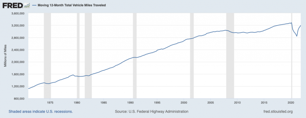 Average vehicle miles driven per year in U.S.