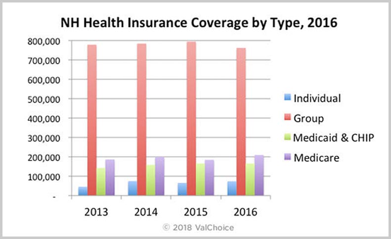 Number of New Hampshire residents enrolled in individual, group. Medicaid and Medicare plans. 