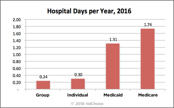 Number of Days US Residents Spent in the Hospital, by Type of Insurance.