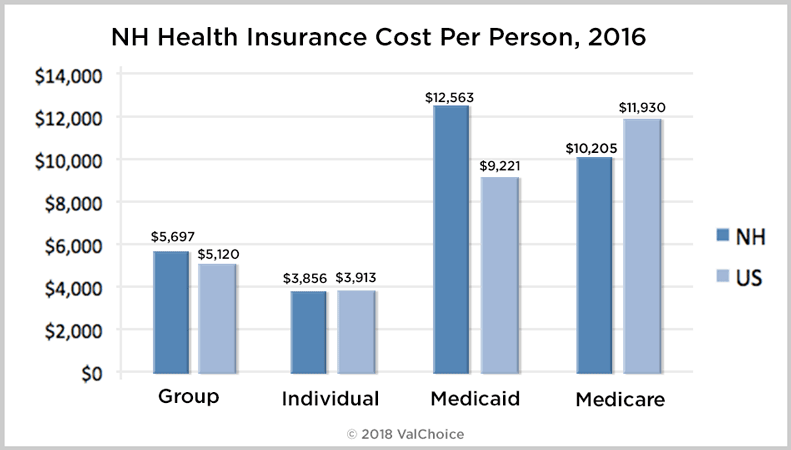 Cost of Group, Individual, Medicaid and Medicare coverage in New Hampshire as compared to the national average.