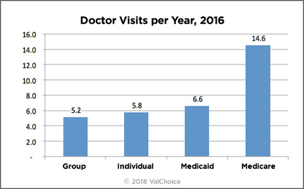  This chart shows the number of Doctor visits per year for enrollees in group, individual, medicaid and medicare insurance plans.