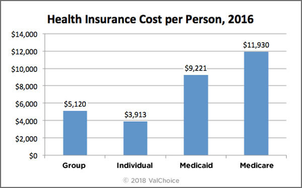 Average Health Insurance Cost in the United States by Type of Insurance: group, individual, Medicaid and Medicare.