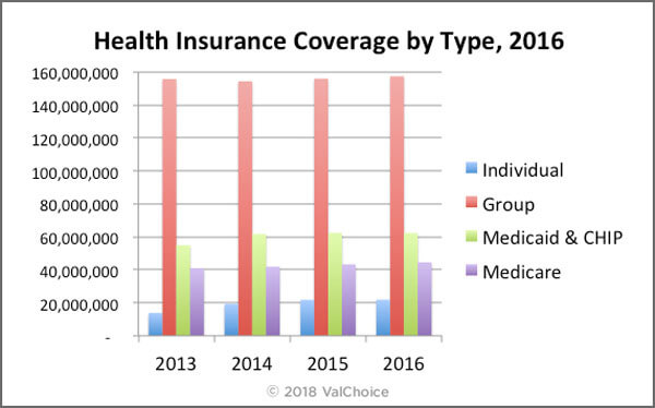 Number of People Covered by Different Types of Insurance in the United States