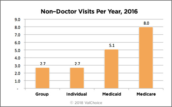 Chart showing the number of non-doctor visits per year in for enrollees in group, individual, medicaid and medicare insurance.