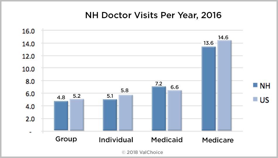 Comparison of how many times New Hampshire residents covered by group, individual, Medicaid or Medicare visit a doctor compared to the national average.