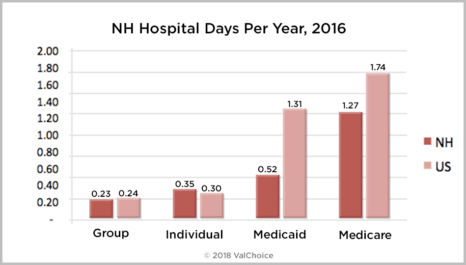 Number of days New Hampshire residents insured with group, individual, Medicaid or Medicare spend in the hospital as compare to the national average.