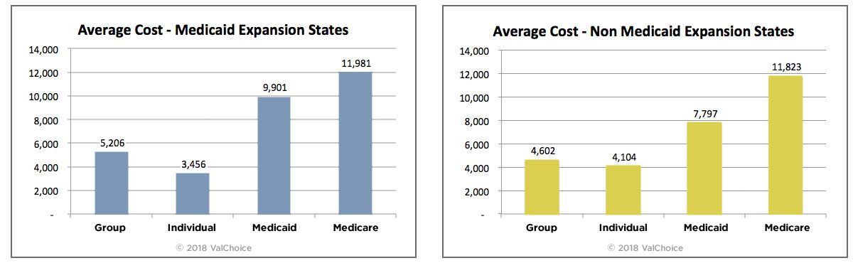 Average cost of insurance - group, individual Medicaid and Medicare - in states that have undertaken Medicaid expansion compared to states without Medicaid expansion.