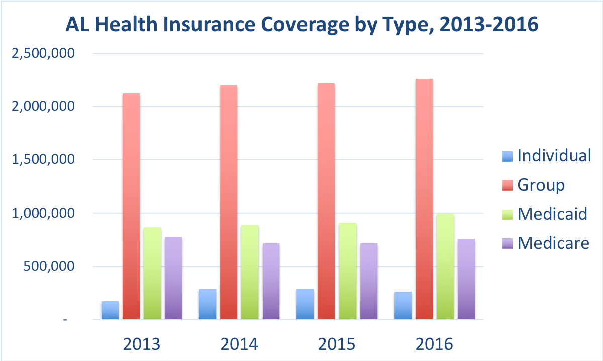 The number of people covered by Individual, Group, Medicaid and Medicare.