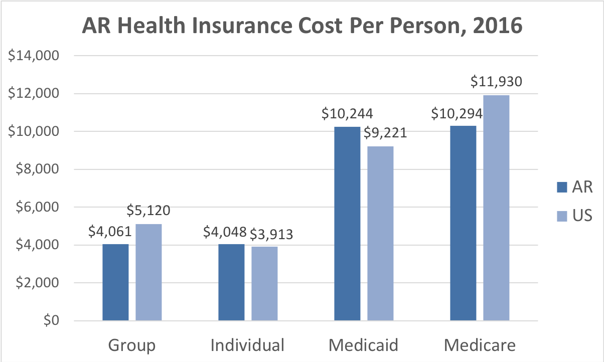 Arkansas Medicaid Eligibility Income Chart