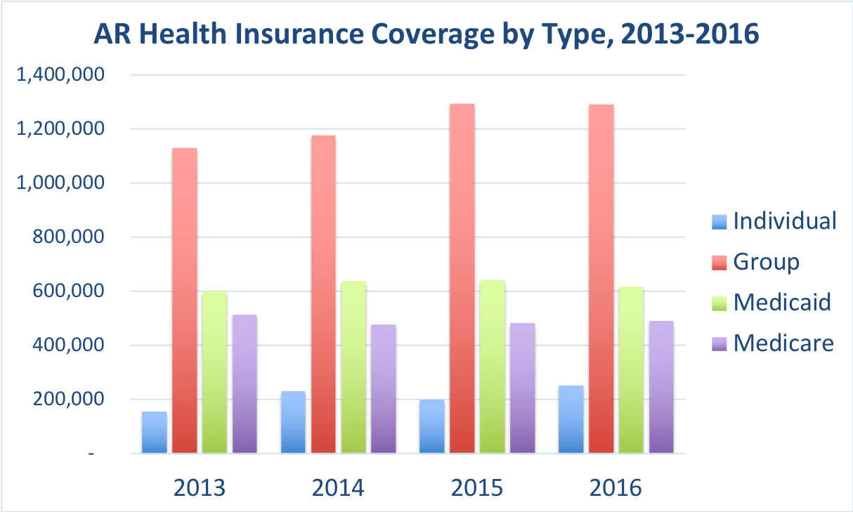The number of Arkansas residents covered by individual, group, Medicaid and Medicare.
