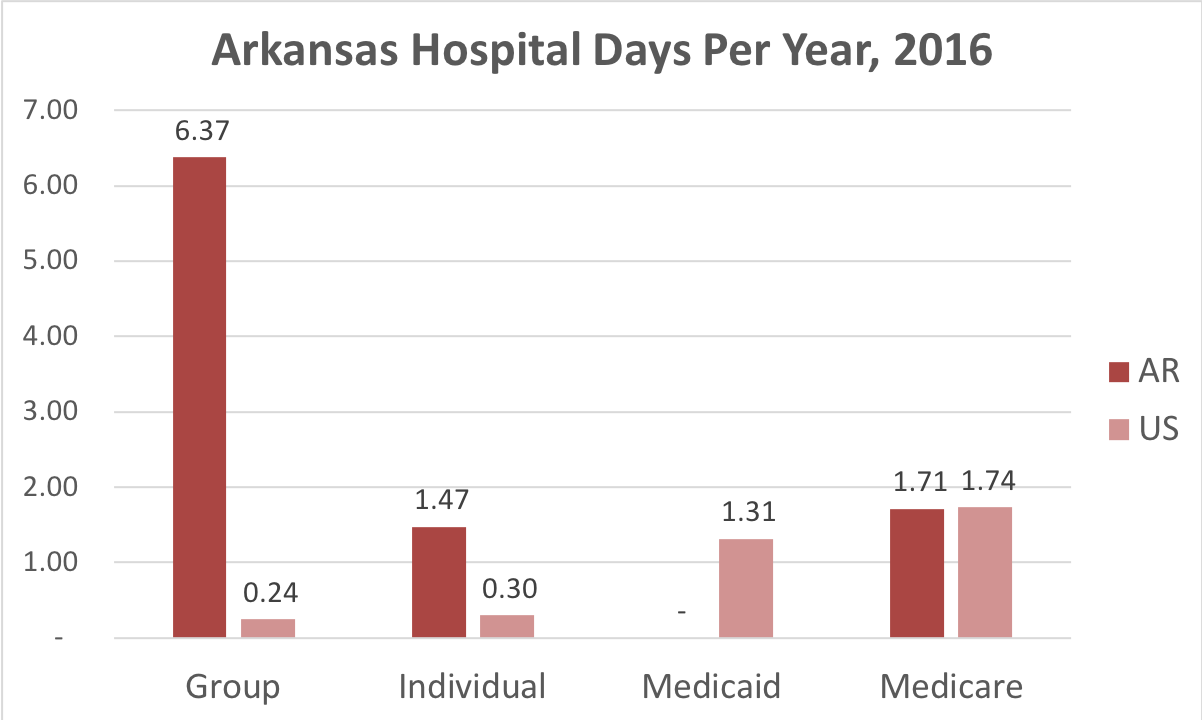 Arkansas Medicaid Eligibility Chart