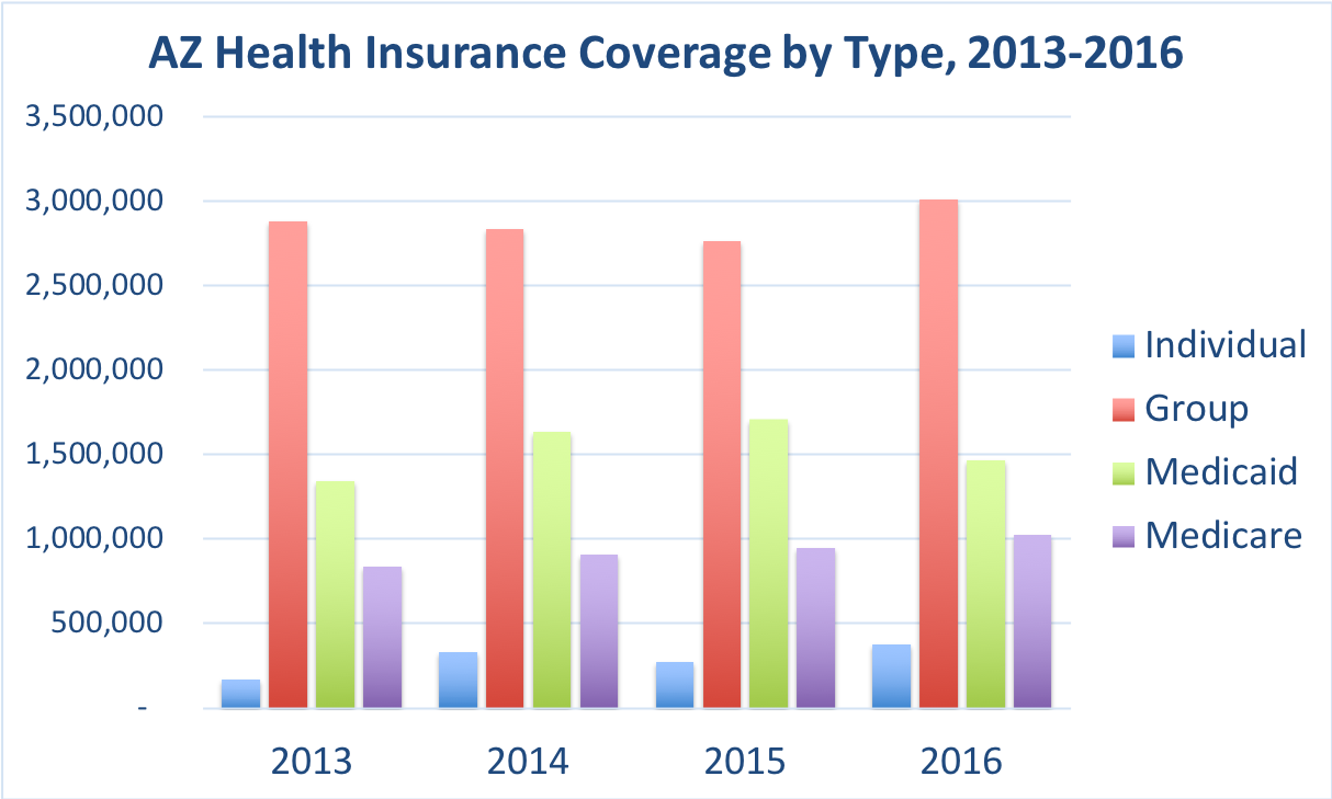 health insurance arizona