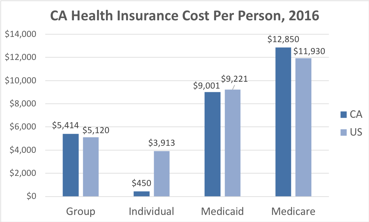 California Health Insurance Cost Per Person. Average costs include Group, Individual, Medicaid and Medicare. This chart compares the average cost in California to the average cost in the U.S.