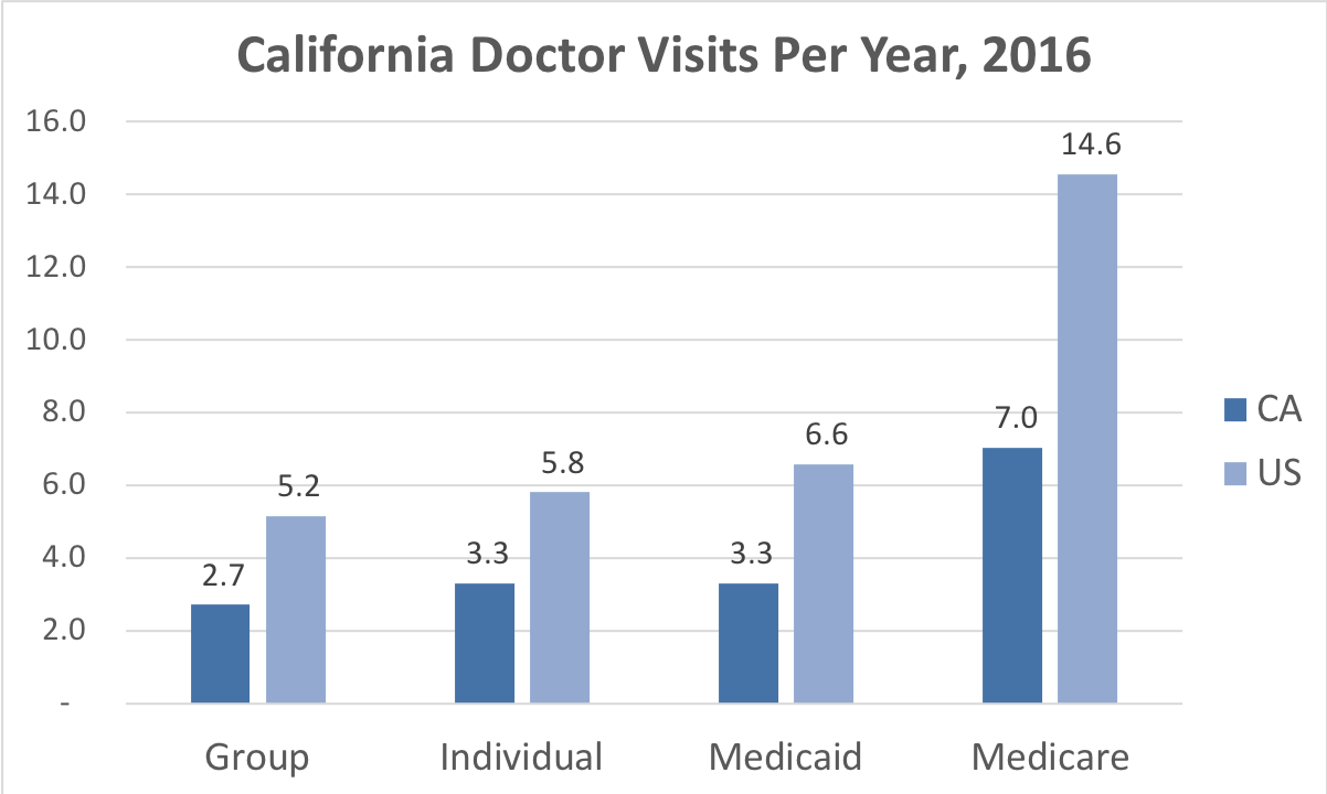 Comparison of the frequency of doctor visits in California vs. the overall United States for people enrolled in Group, Individual, Medicaid and Medicare Advantage coverage.