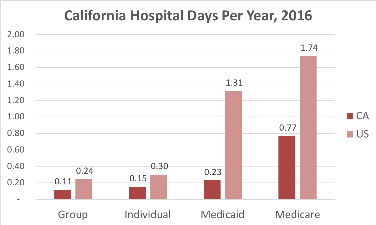 Chart showing number of days in the hospital for California patients covered by individual, group, Medicaid or Medicare insurance.