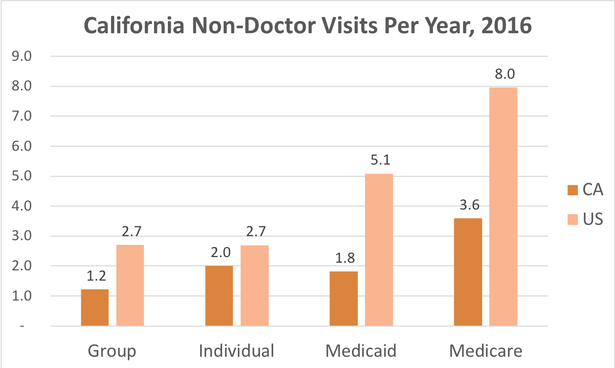 How often California residents covered by Individual, Group Insurance, Medicaid or Medicare get medical care that is not a doctor and while they're not admitted to a hospital.