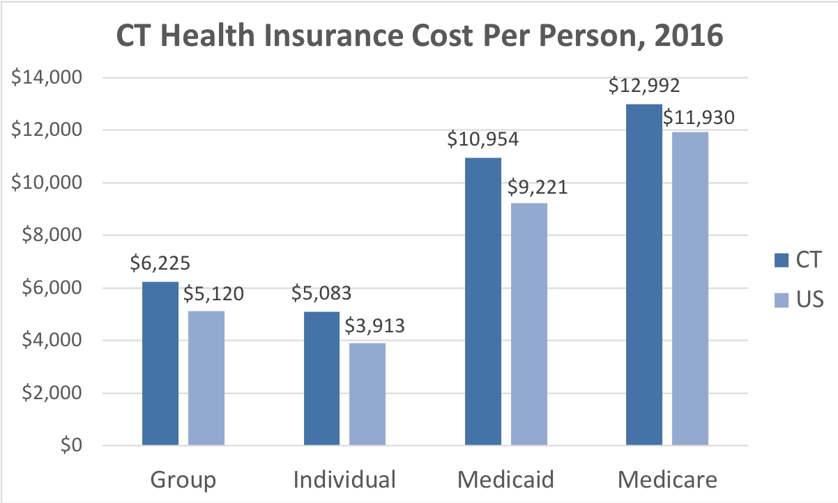 Connecticut Health Insurance Valchoice