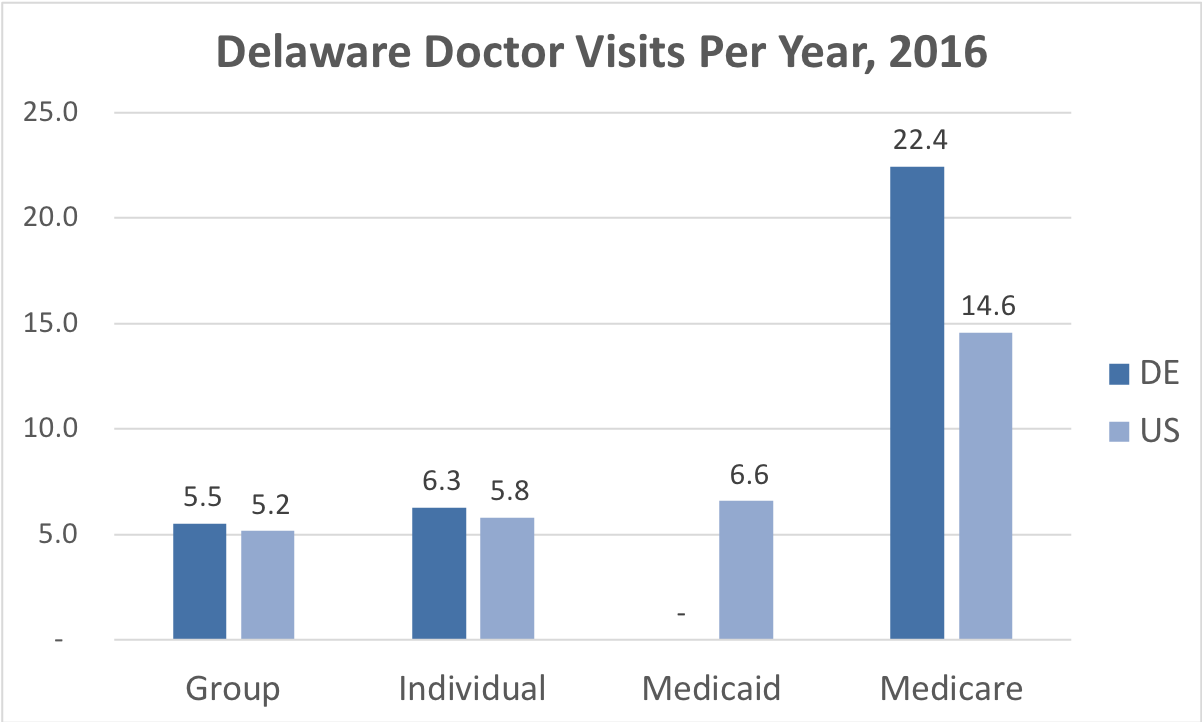 Comparison of the frequency of doctor visits in Delaware vs. the overall United States for people enrolled in Group, Individual, Medicaid and Medicare Advantage coverage.