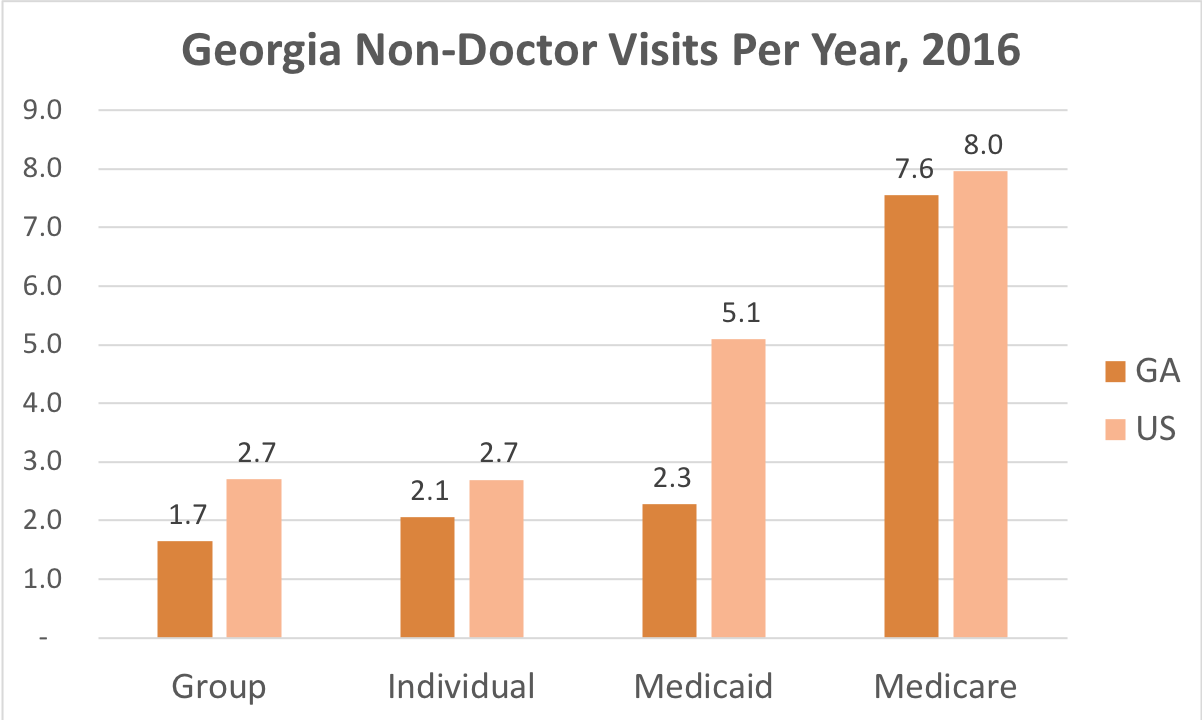 How often Georgia residents covered by Individual, Group Insurance, Medicaid or Medicare get medical care that is not a doctor and while they're not admitted to a hospital.