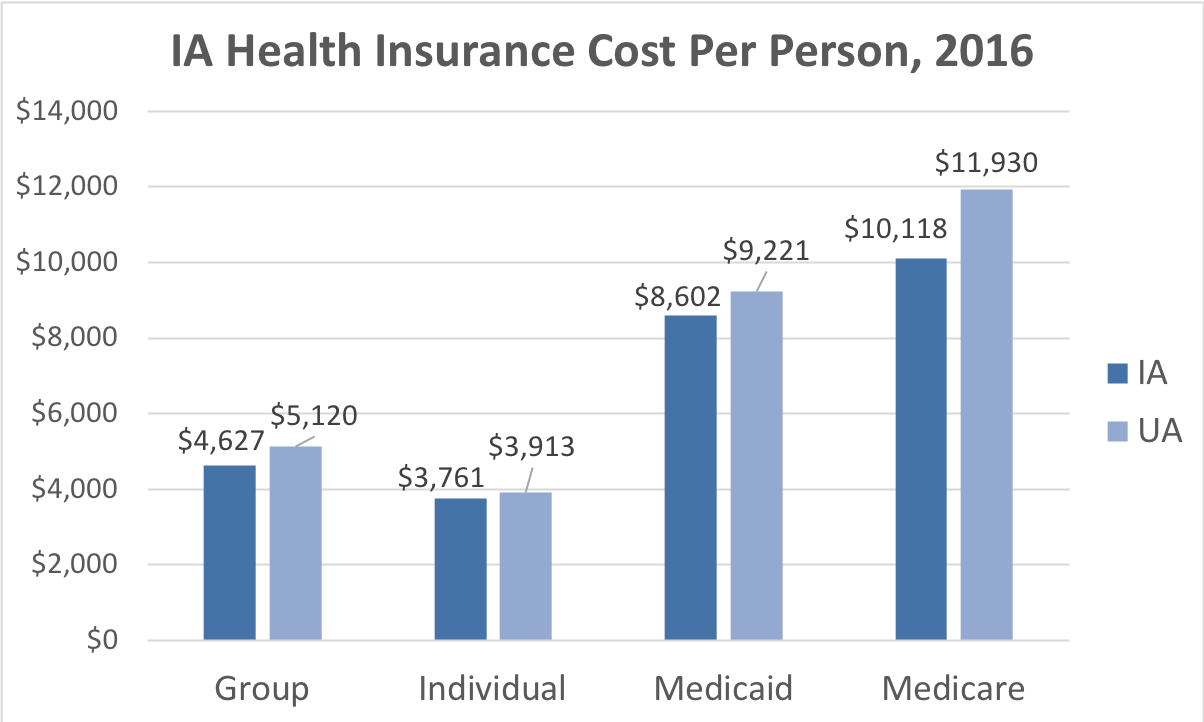 Iowa Health Insurance Cost Per Person. Average costs include Group, Individual, Medicaid and Medicare. This chart compares the average cost in Iowa to the average cost in the U.S.