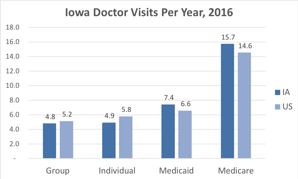 Comparison of the frequency of doctor visits in Iowa vs. the overall United States for people enrolled in Group, Individual, Medicaid and Medicare Advantage coverage.