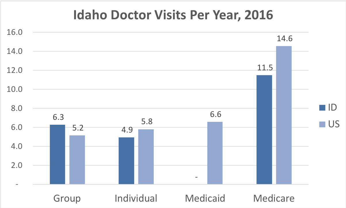 Comparison of the frequency of doctor visits in Idaho vs. the overall United States for people enrolled in Group, Individual, Medicaid and Medicare Advantage coverage.
