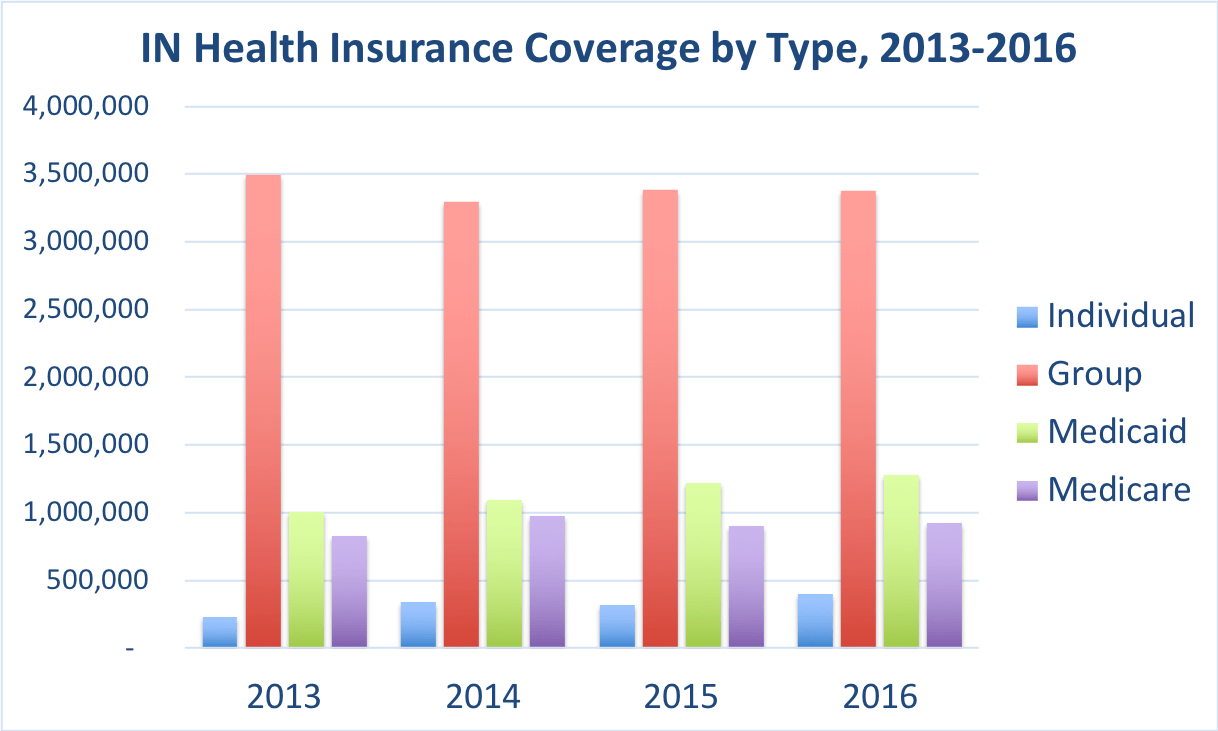 More than 3,400 Hoosiers now covered by INFB Health Plans