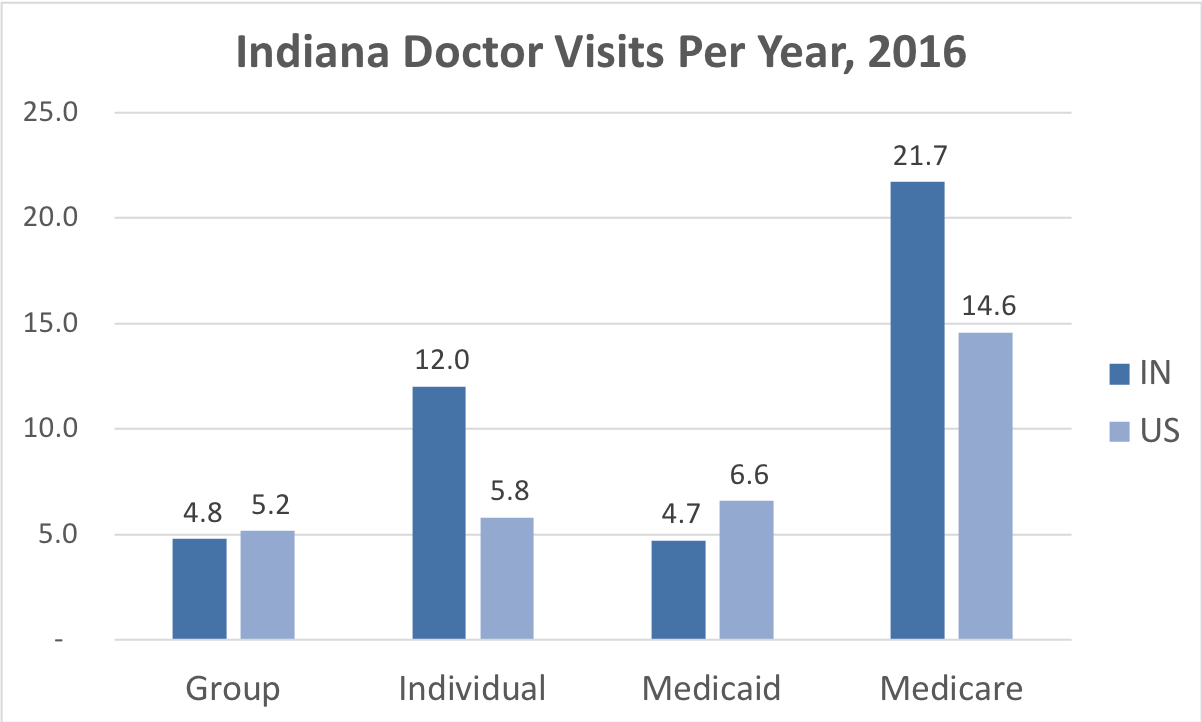 Comparison of the frequency of doctor visits in Indiana vs. the overall United States for people enrolled in Group, Individual, Medicaid and Medicare Advantage coverage.