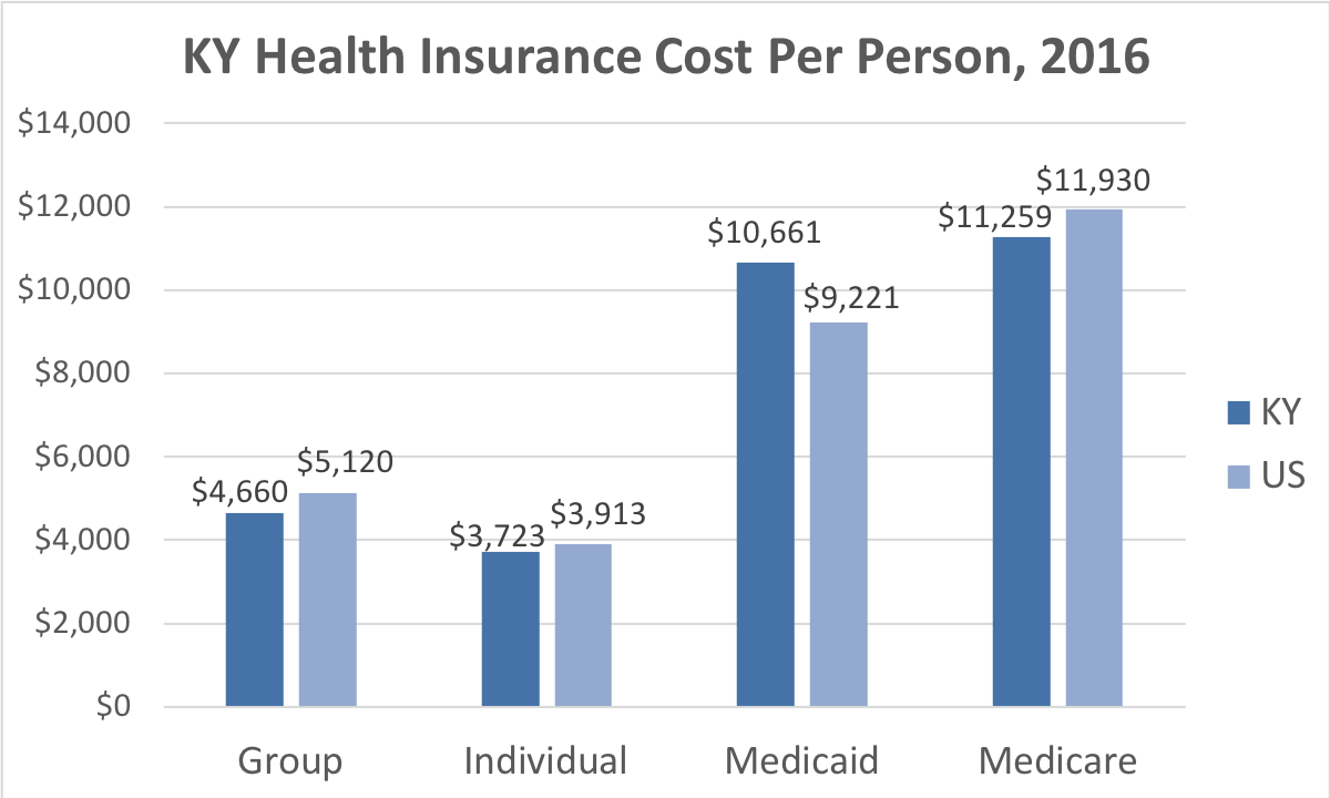 Kentucky Health Insurance Cost Per Person. Average costs include Group, Individual, Medicaid and Medicare. This chart compares the average cost in Kentucky to the average cost in the U.S.