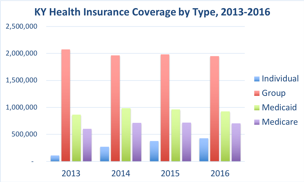 Comparison of the frequency of doctor visits in Kentucky vs. the overall United States for people enrolled in Group, Individual, Medicaid and Medicare Advantage coverage.