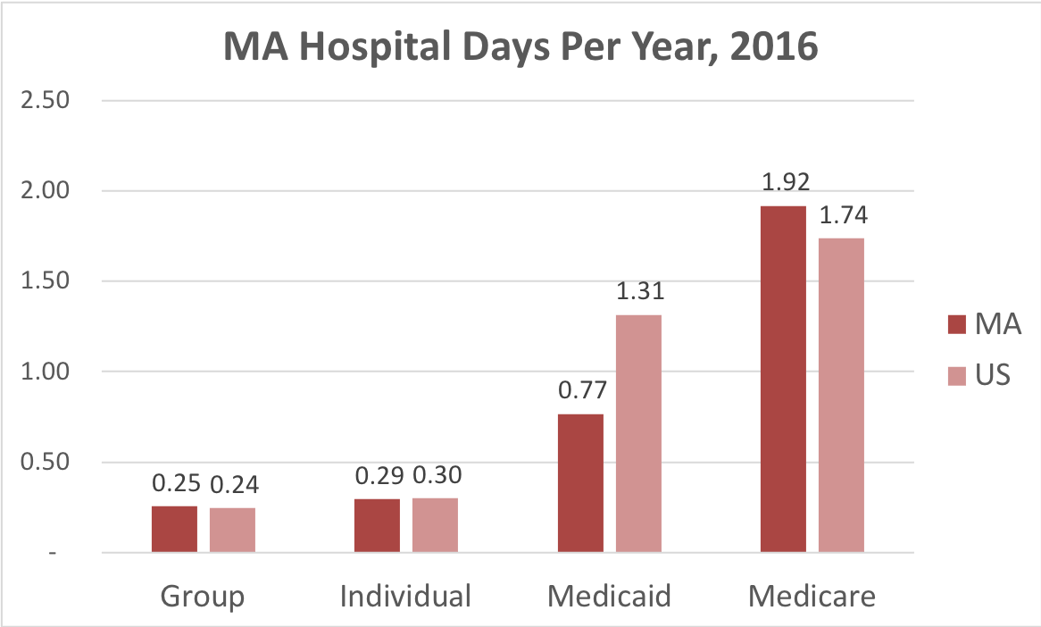 Chart showing number of days in the hospital Massachusetts patients covered by individual, group, Medicaid or Medicare insurance.