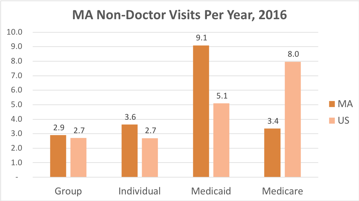 How often Massachusetts residents covered by Individual, Group Insurance, Medicaid or Medicare get medical care that is not a doctor and while they're not admitted to a hospital.