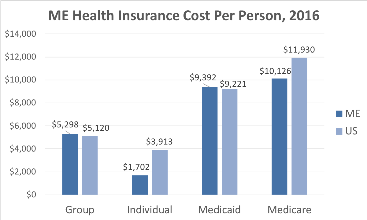 Maine Health Chart