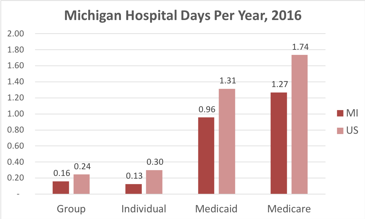 Chart showing number of days in the hospital Michigan patients covered by individual, group, Medicaid or Medicare insurance.