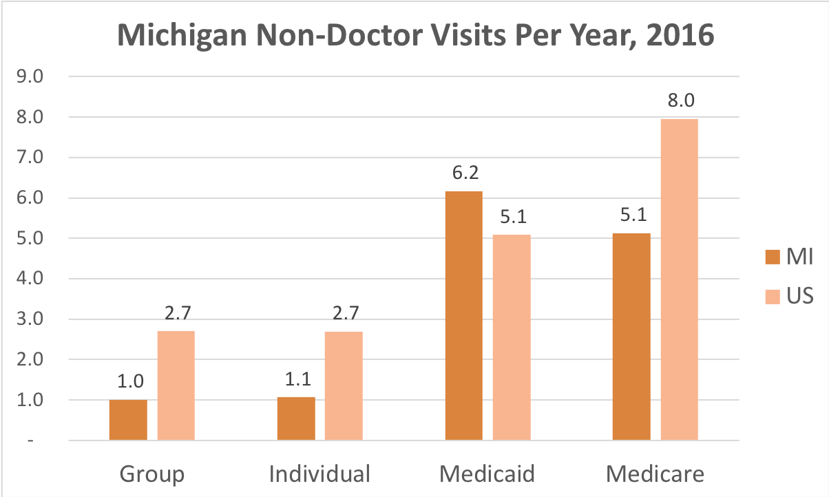 How often Michigan residents covered by Individual, Group Insurance, Medicaid or Medicare get medical care that is not a doctor and while they're not admitted to a hospital.